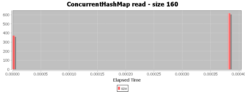 ConcurrentHashMap read - size 160